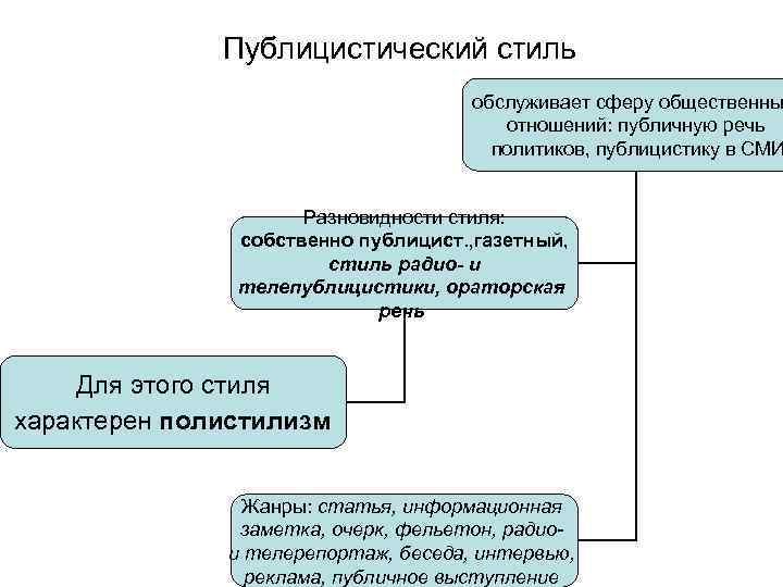 Публицистический стиль обслуживает сферу общественны отношений: публичную речь политиков, публицистику в СМИ Разновидности стиля: