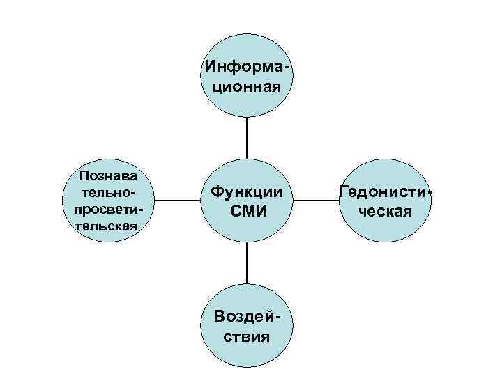 Информационная Познава тельнопросветительская Функции СМИ Воздействия Гедонистическая 