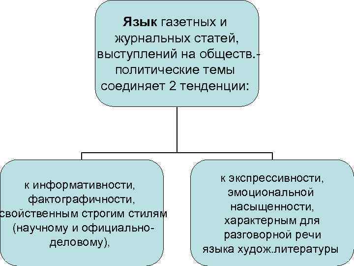 Язык газетных и журнальных статей, выступлений на обществ. политические темы соединяет 2 тенденции: к