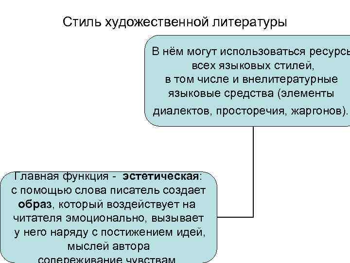 Стиль художественной литературы В нём могут использоваться ресурсы всех языковых стилей, в том числе