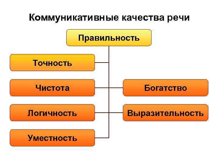 Коммуникативные качества речи Правильность Точность Чистота Богатство Логичность Выразительность Уместность 