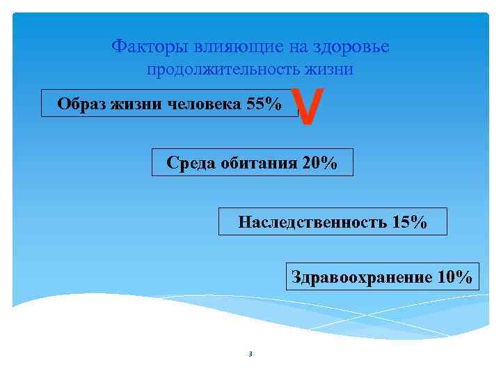  Факторы влияющие на здоровье продолжительность жизни Образ жизни человека 55% V Среда обитания