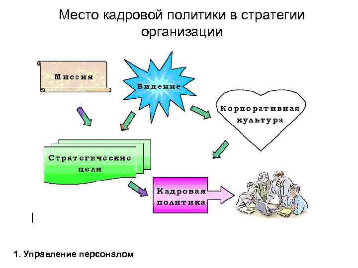Место кадровой политики в стратегии организации 1. Управление персоналом 