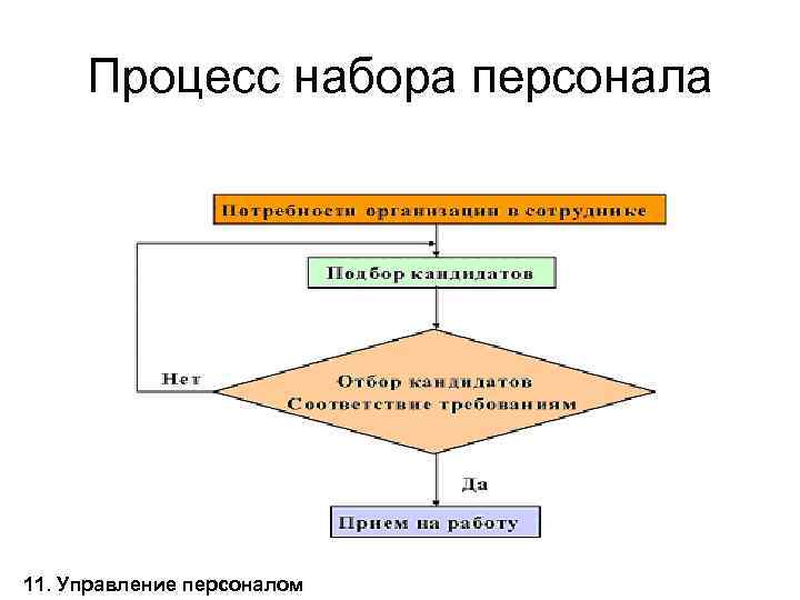 Процесс набора персонала 11. Управление персоналом 