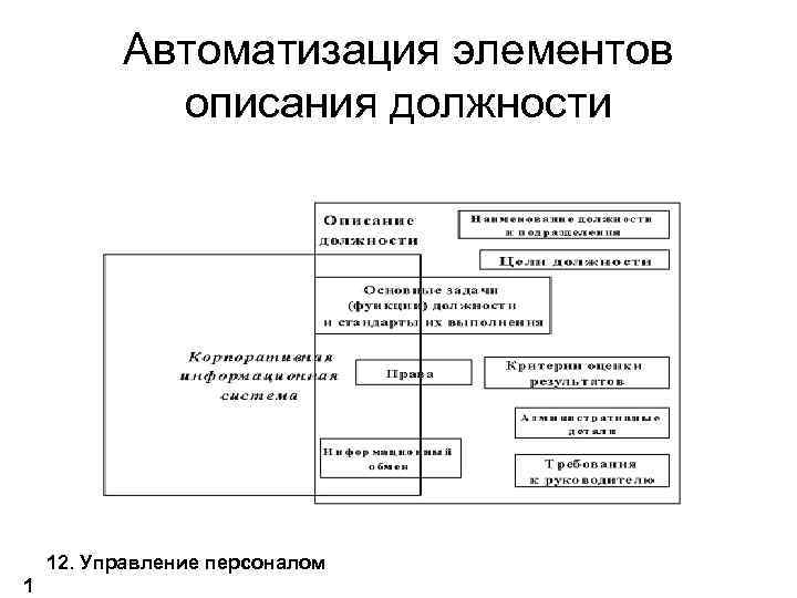 Автоматизация элементов описания должности 12. Управление персоналом 1 