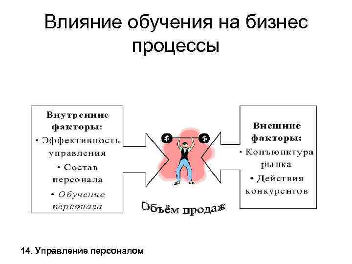 Влияние обучения на бизнес процессы 14. Управление персоналом 