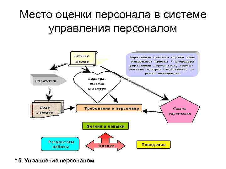Место оценки персонала в системе управления персоналом 15. Управление персоналом 