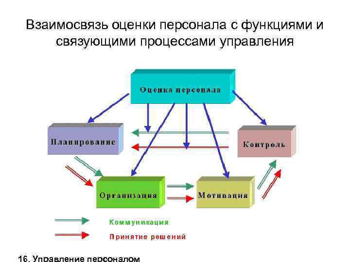 Функции управления персоналом. Взаимосвязь управления персоналом. Взаимосвязь функций управления персоналом. Функции оценки персонала. Взаимосвязь политики и стратегии управления персоналом организации..