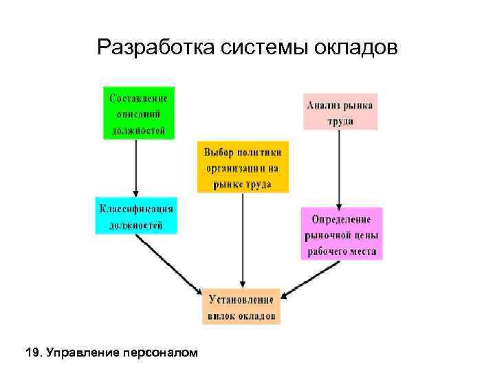 Разработка системы окладов 19. Управление персоналом 