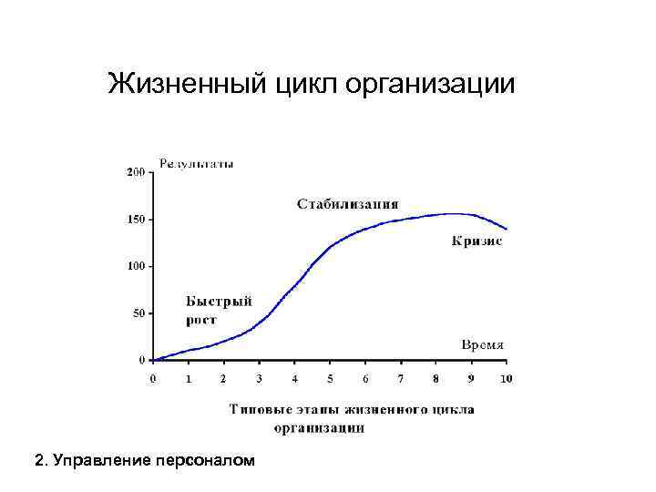 Жизненный цикл организации 2. Управление персоналом 