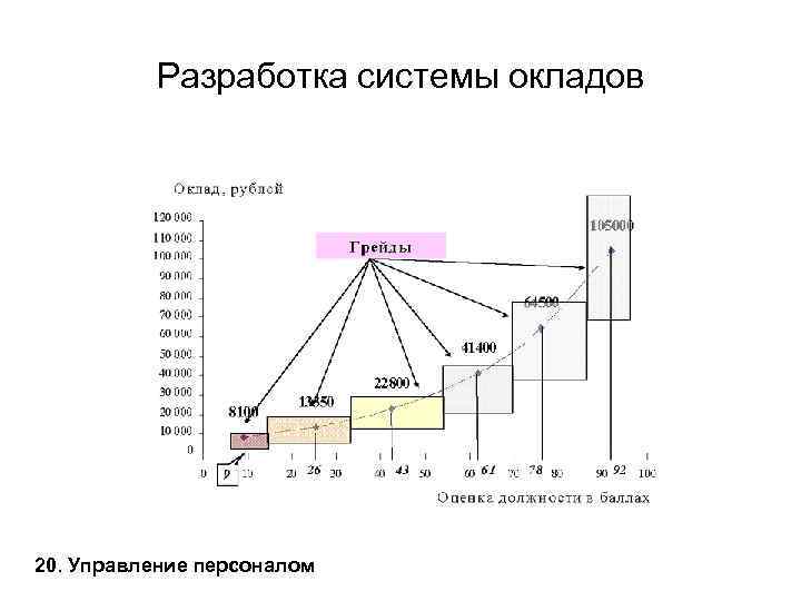 Разработка системы окладов 20. Управление персоналом 