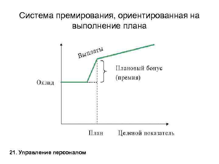 Система премирования, ориентированная на выполнение плана 21. Управление персоналом 