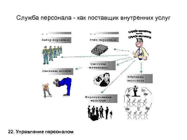 Служба персонала - как поставщик внутренних услуг 22. Управление персоналом 