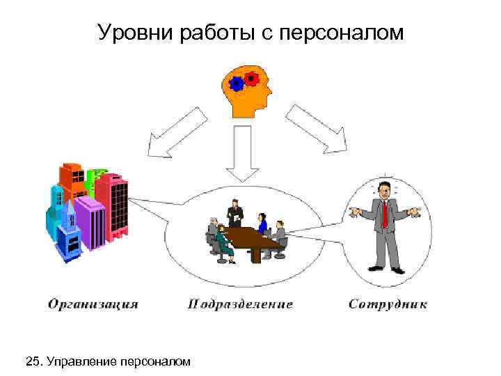 Уровни работы с персоналом 25. Управление персоналом 