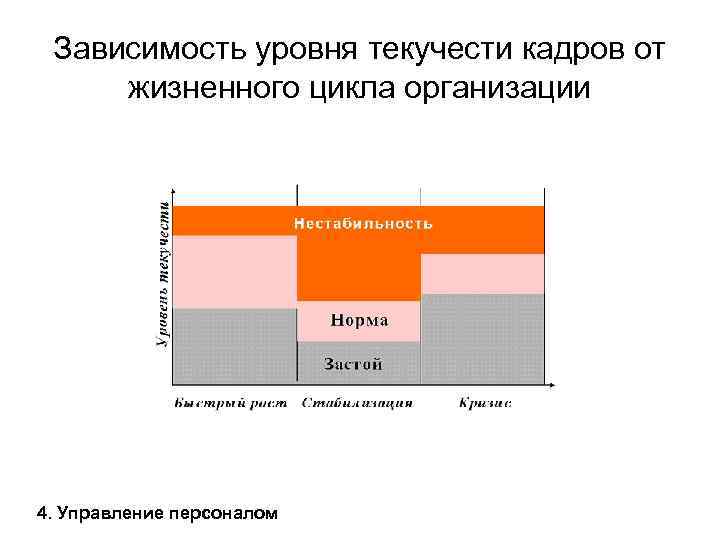 Зависимость уровня текучести кадров от жизненного цикла организации 4. Управление персоналом 
