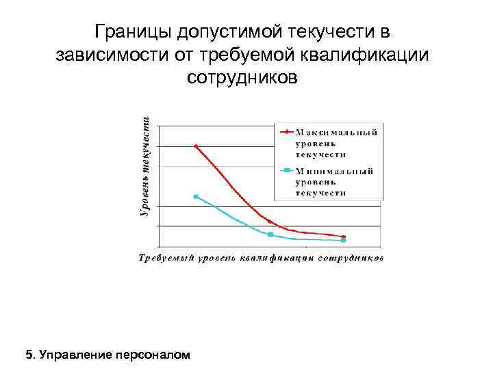 Границы допустимой текучести в зависимости от требуемой квалификации сотрудников 5. Управление персоналом 
