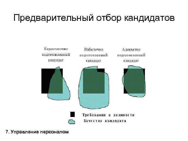 Предварительный отбор кандидатов 7. Управление персоналом 