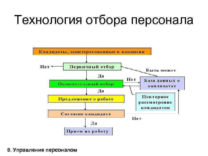 Технология отбора персонала 8. Управление персоналом 
