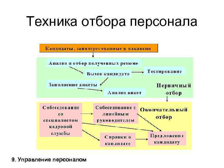Техника отбора персонала 9. Управление персоналом 