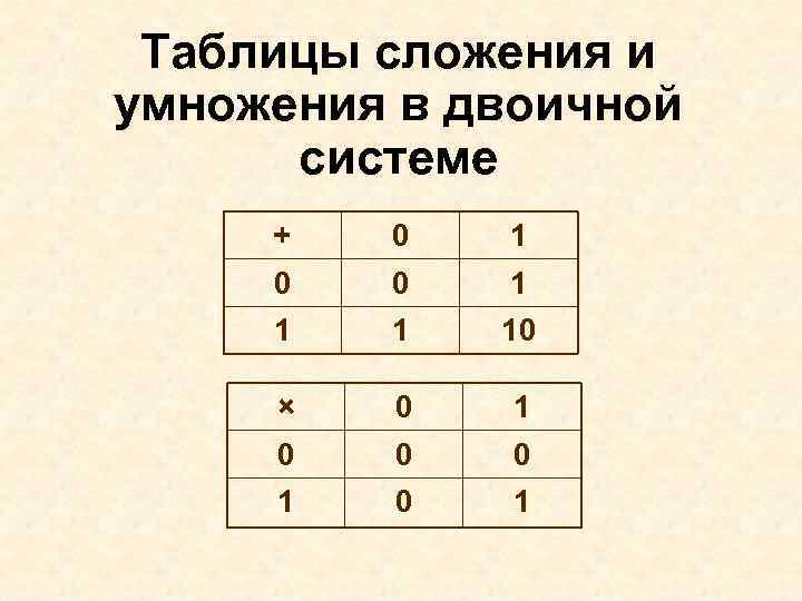  Таблицы сложения и умножения в двоичной системе + 0 1 0 0 1