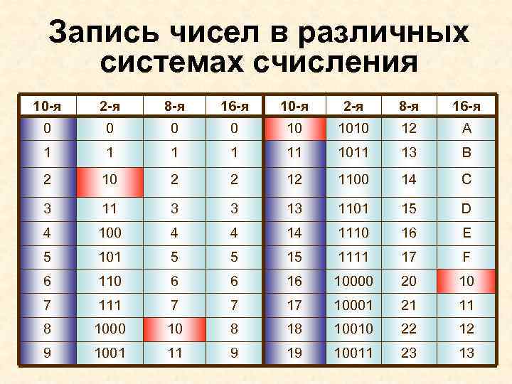  Запись чисел в различных системах счисления 10 -я 2 -я 8 -я 16