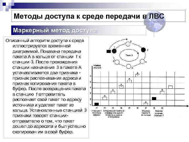 Методы доступа к среде передачи в ЛВС Маркерный метод доступа Описанный алгоритм доступа к