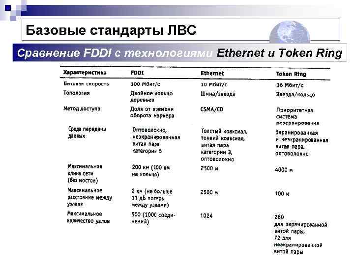 Базовые стандарты ЛВС Сравнение FDDI с технологиями Ethernet и Token Ring 