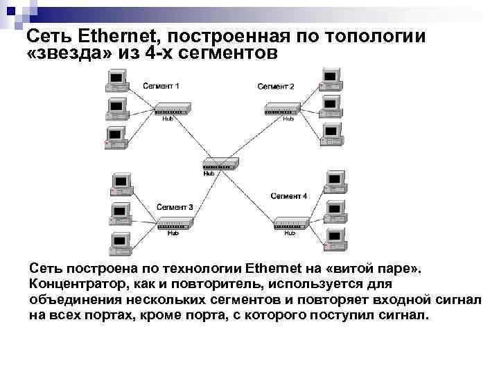 Сеть Ethernet, построенная по топологии «звезда» из 4 х сегментов Сеть построена по технологии