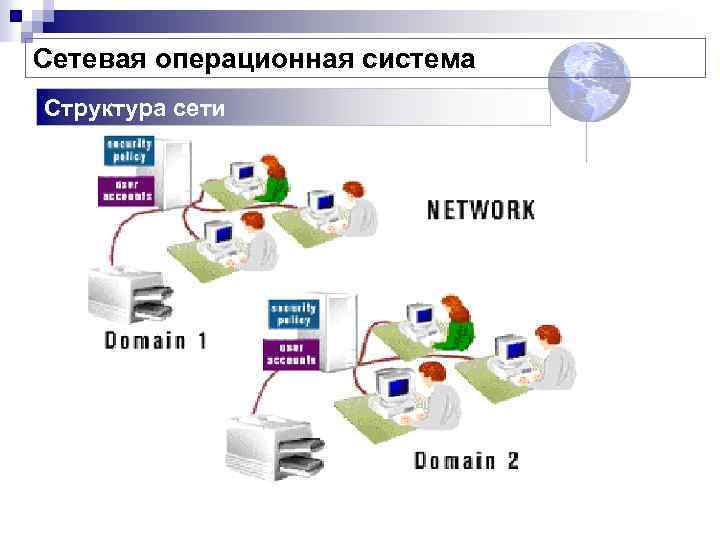 Сетевая операционная система Структура сети 