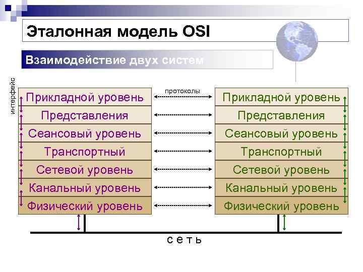 Эталонная модель OSI интерфейс Взаимодействие двух систем Прикладной уровень Представления Сеансовый уровень Транспортный Сетевой