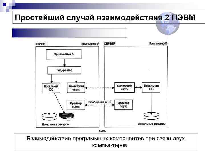 Простейший случай взаимодействия 2 ПЭВМ Взаимодействие программных компонентов при связи двух компьютеров 