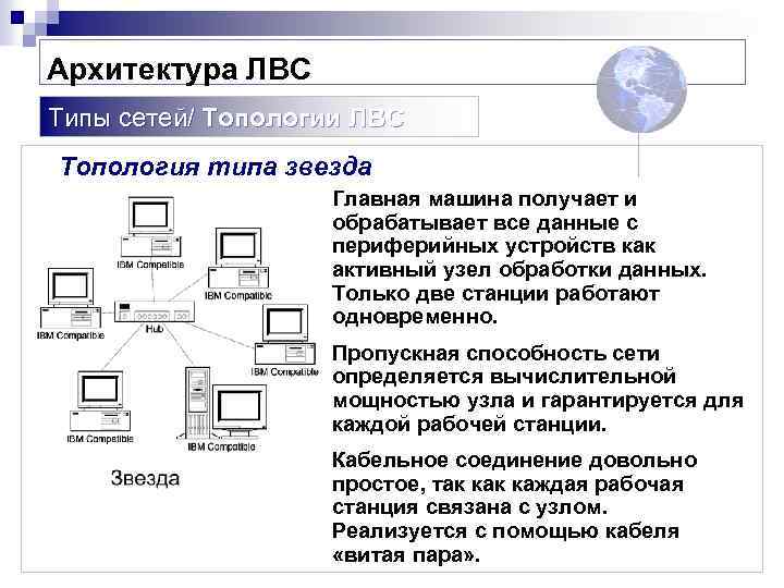 Архитектура ЛВС Типы сетей/ Топологии ЛВС Топология типа звезда Главная машина получает и обрабатывает