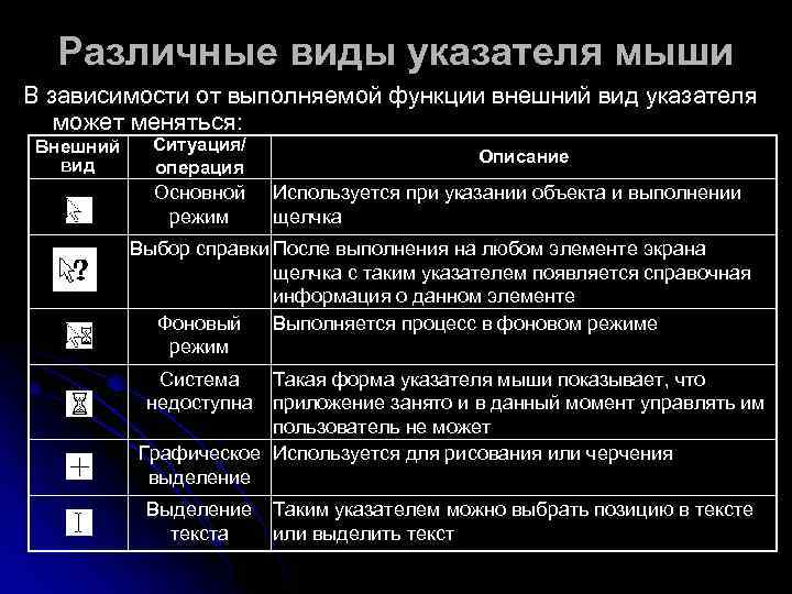 Нарисуйте вид указателя мыши в следующих ситуациях