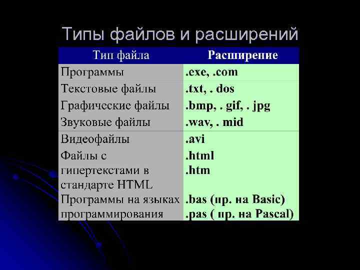 Типы файлов и расширений 