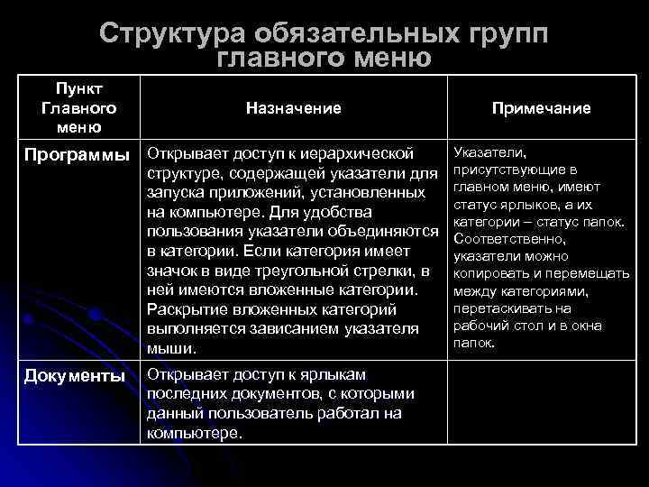   Структура обязательных групп    главного меню  Пункт Главного 