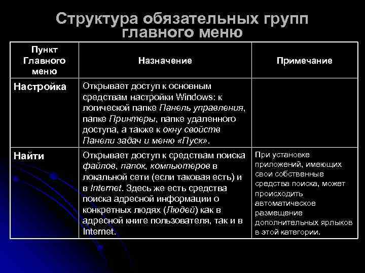   Структура обязательных групп    главного меню  Пункт Главного 