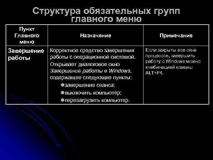   Структура обязательных групп    главного меню Пункт  Главного 