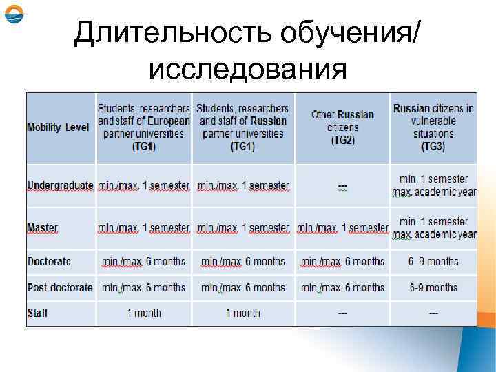 Длительность обучения/ исследования 