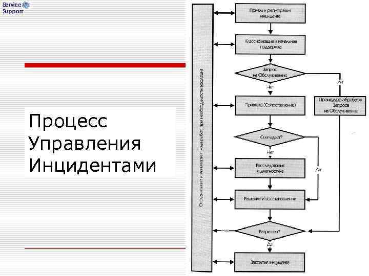 Типичными инцидентами. Управление инцидентами бизнес процесс. Блок схема управления инцидентами. Схема процесса управления инцидентами. Модель процесса управления инцидентами.