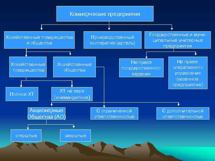     Коммерческие предприятия      Государственные и муни