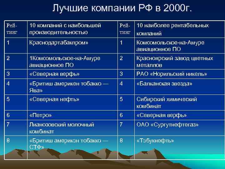    Лучшие компании РФ в 2000 г. Рей-  10 компаний с