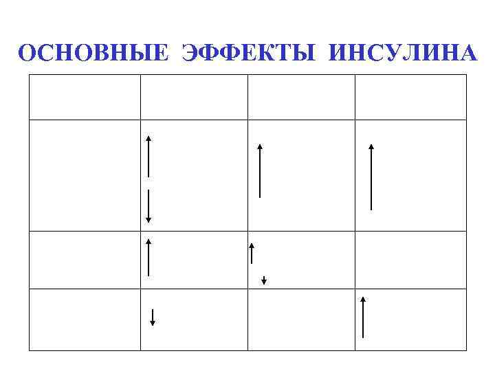 ОСНОВНЫЕ ЭФФЕКТЫ ИНСУЛИНА 