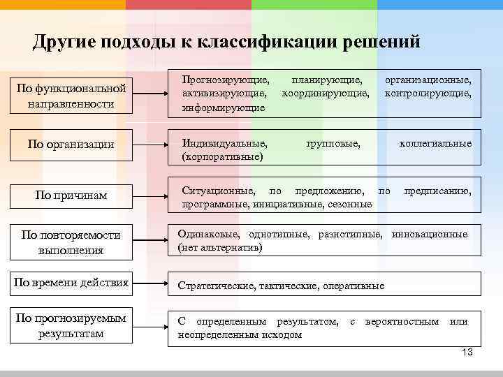   Другие подходы к классификации решений    Прогнозирующие,  планирующие, 