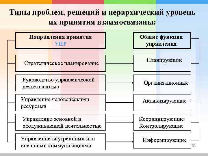 Типы проблем, решений и иерархический уровень   их принятия взаимосвязаны:  Направления принятия