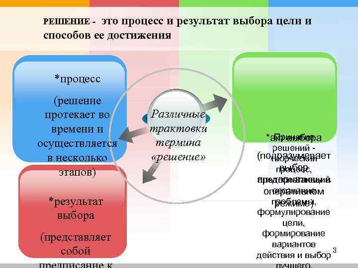  РЕШЕНИЕ - это процесс и результат выбора цели и способов ее достижения *процесс