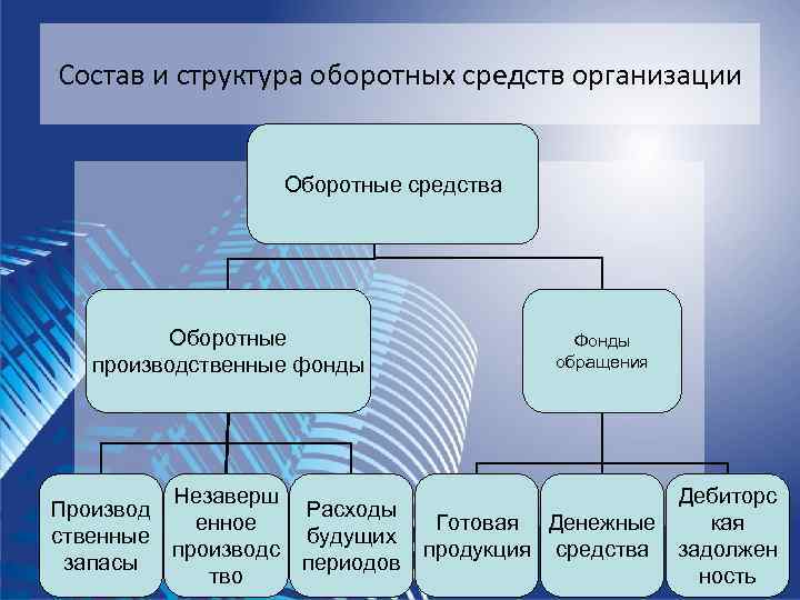 Состав и структура оборотных средств организации    Оборотные средства   