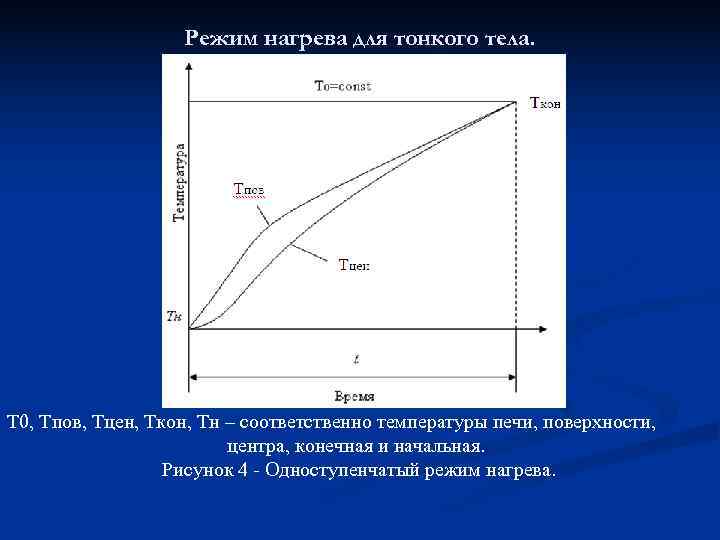     Режим нагрева для тонкого тела. Т 0, Тпов, Тцен, Ткон,