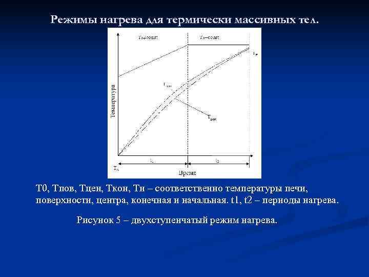   Режимы нагрева для термически массивных тел. Т 0, Тпов, Тцен, Ткон, Тн