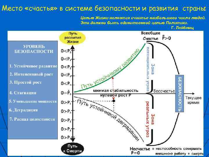 Место «счастья» в системе безопасности и развития страны Целью Жизни является счастье наибольшего числа