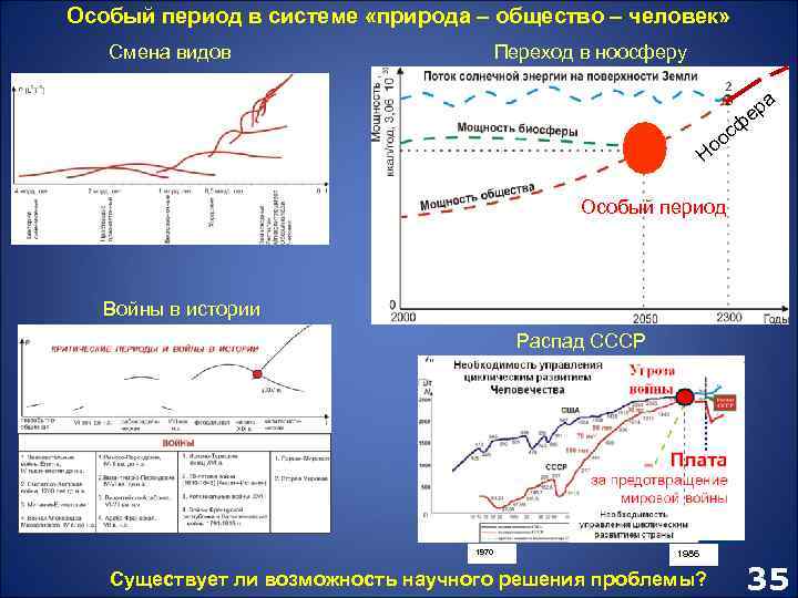 Особый период в системе «природа – общество – человек» Смена видов Переход в ноосферу